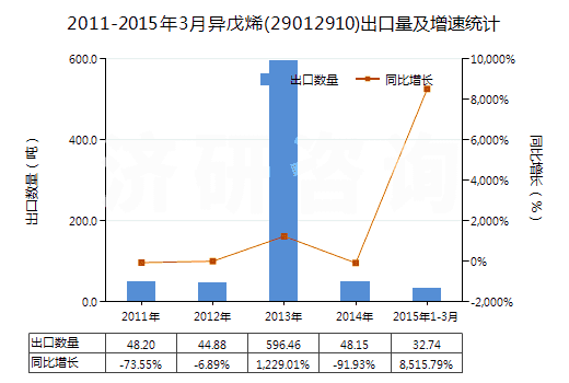 2011-2015年3月異戊烯(29012910)出口量及增速統(tǒng)計